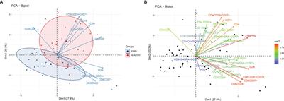 Clustering of End Stage Renal Disease Patients by Dimensionality Reduction Algorithms According to Lymphocyte Senescence Markers